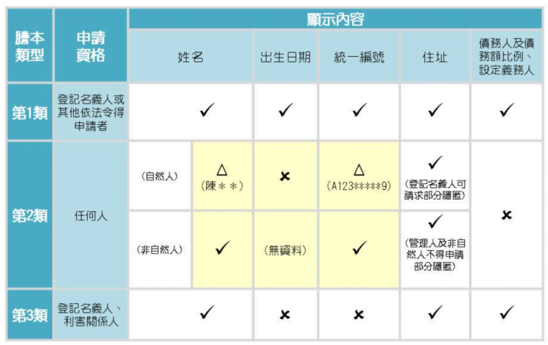 謄本是什麼?資訊怎麼解讀?地籍(土地、建物)謄本懶人包 | 國峯厝好貸 不同類型謄本的內容-台北市政府地政局