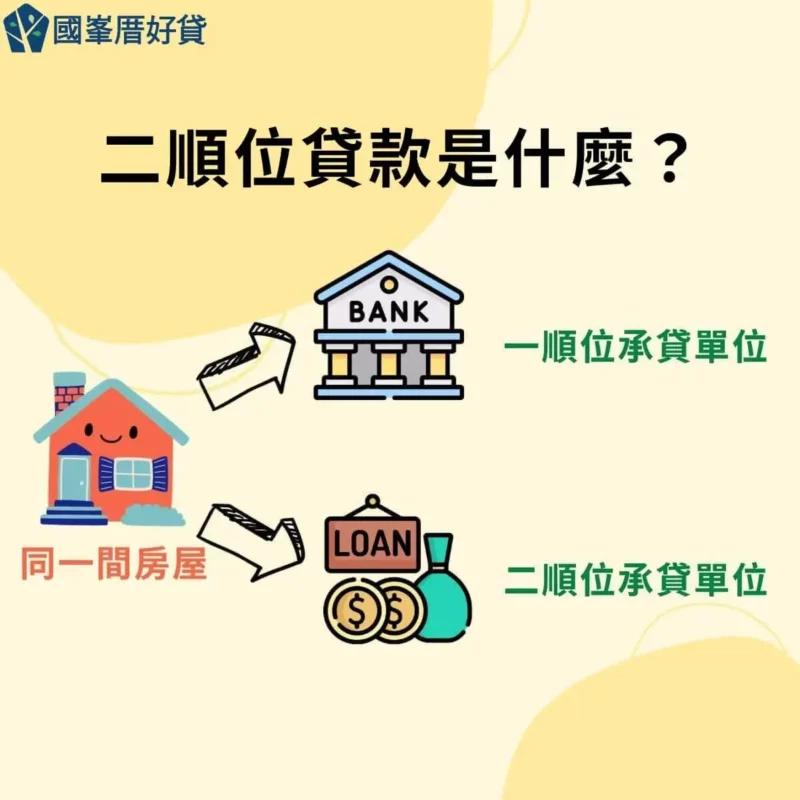 二順位貸款|二順位貸款是什麼?2024銀行、融資公司、民間管道比較 | 國峯厝好貸 二順位貸款是什麼