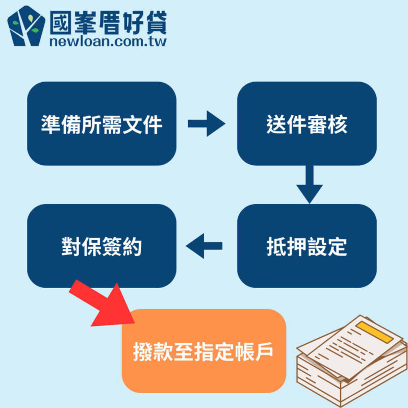 有房卻借不到錢?二胎房貸流程介紹,提供貸款新選擇 | 國峯厝好貸 二胎房貸流程