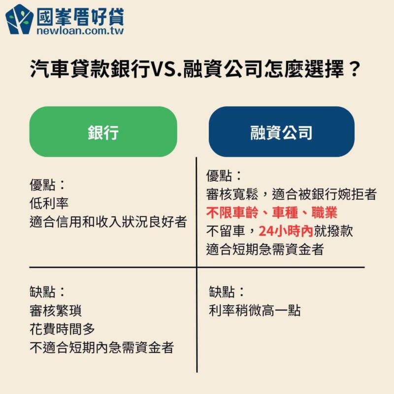 2024最新汽車貸款、融資懶人包,各管道利率、差異比較全攻略 | 國峯厝好貸 汽車貸款銀行VS.融資公司怎麼選擇?