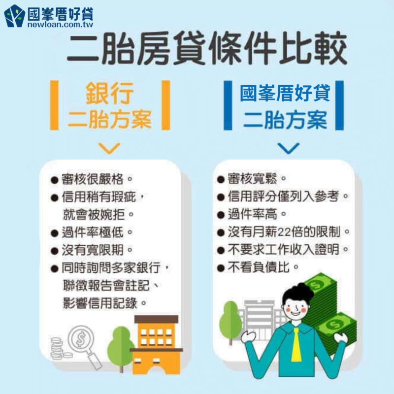 二胎房貸全攻略:管道/ 費用/ 額度/ 利率/ 風險分析 | 國峯厝好貸 二胎房貸銀行