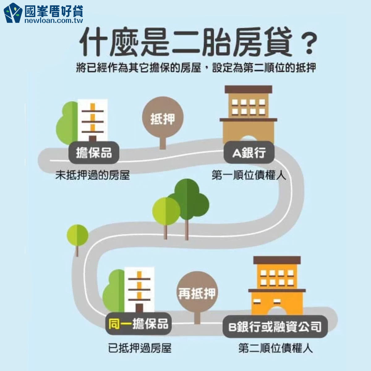 二胎房貸全攻略:管道/ 費用/ 額度/ 利率/ 風險分析 | 國峯厝好貸 二胎房貸