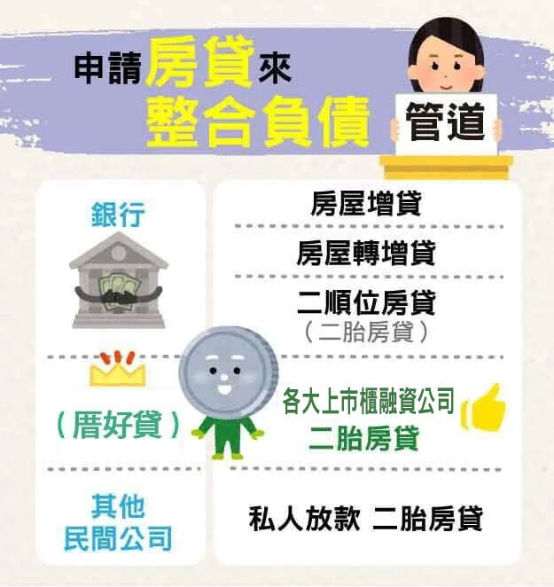 整合負債如何進行?降低債務月付金、利率實際案例分享 | 國峯厝好貸 整合負債,債務整合