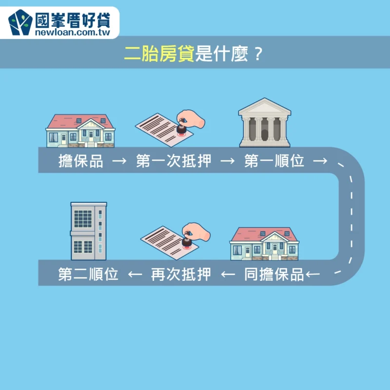 二胎房貸條件、額度、利率比較,銀行外最推薦是這間 | 國峯厝好貸 二胎房貸是什麼?