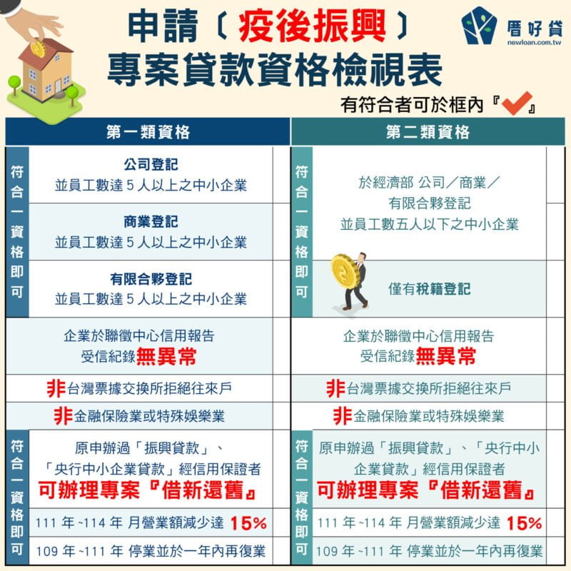 企業振興貸款8000億專案!超低利率申請方式一次看 | 國峯厝好貸 企業振興貸款政府專案貸款資格檢視表