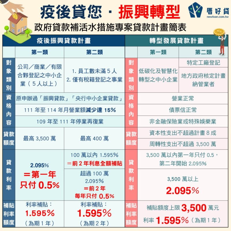 企業振興貸款8000億專案!超低利率申請方式一次看 | 國峯厝好貸 企業振興貸款政府專案貸款懶人包
