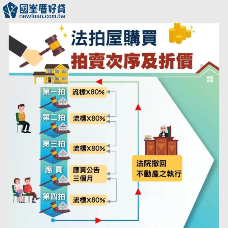 如何避開法拍屋風險?買房前先確認5件事,讓你不吃虧! | 國峯厝好貸 法拍屋怎麼買?看拍賣次序及折價