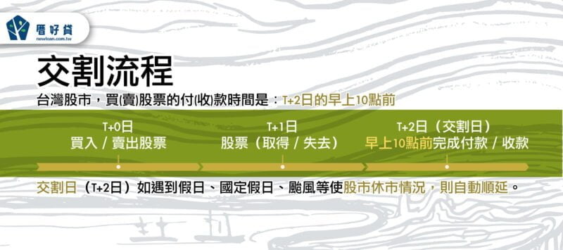 違約交割會怎樣?快速了解如何避免違約交割後果和補救! 違約交割-交割流程