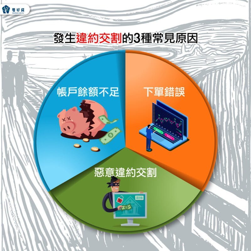 違約交割會怎樣?1次了解如何避免違約交割後果和補救! | 國峯厝好貸 發生違約交割的3種常見原因