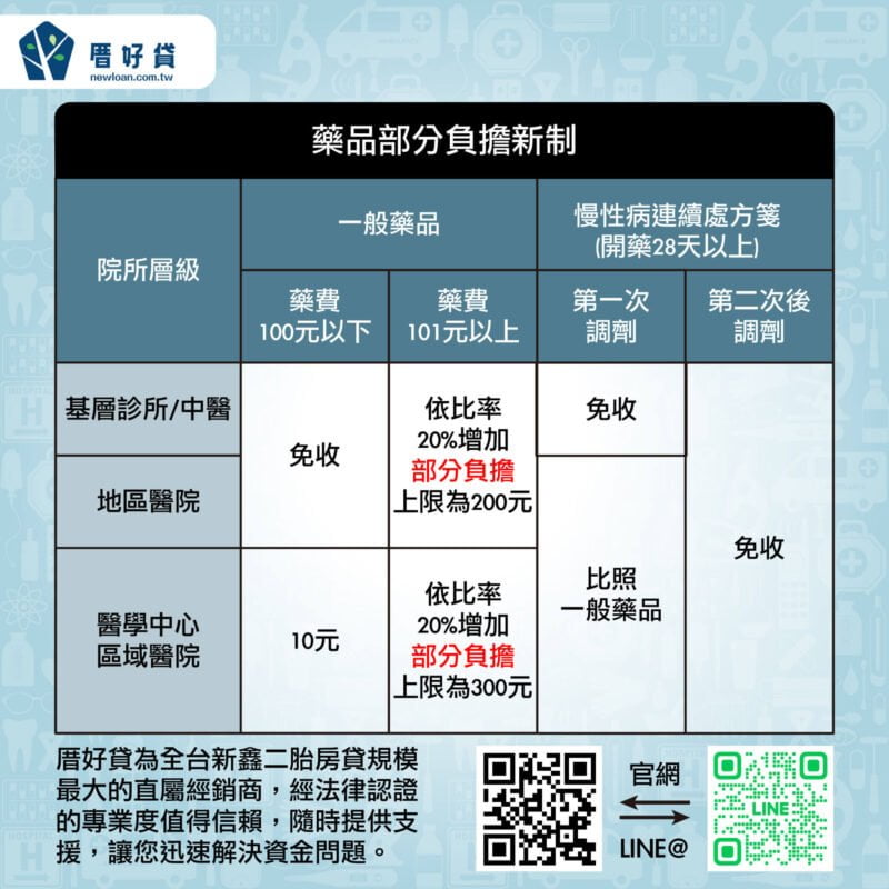 健保部分負擔7月調漲!2023新制一張圖就看懂! | 國峯厝好貸 健保部分負擔-藥品部分負擔新制