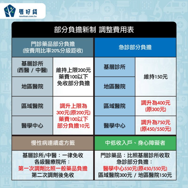 健保部分負擔7月調漲!2023新制一張圖就看懂! | 國峯厝好貸 部分負擔新制調整費用表