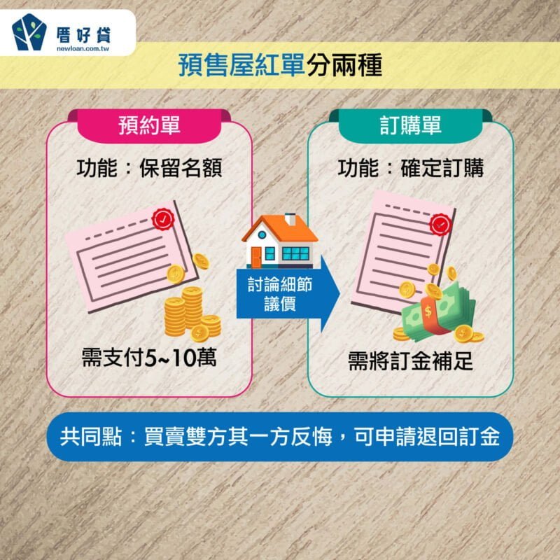 預售屋紅單分2種!紅單轉讓會被罰嗎?買受人小心3大風險 | 國峯厝好貸 預售屋紅單分兩種