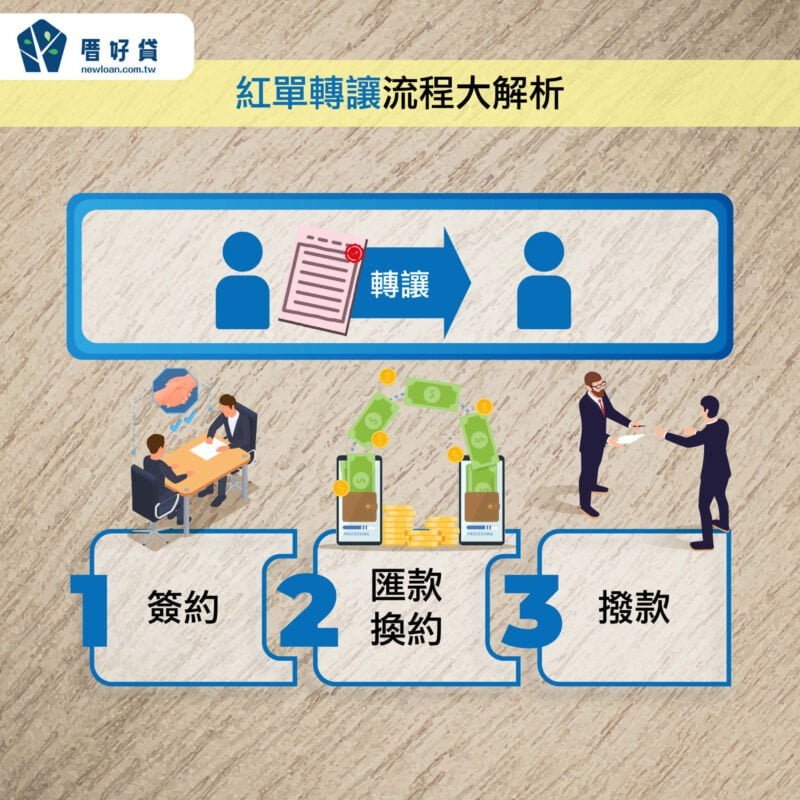 預售屋紅單分2種!紅單轉讓會被罰嗎?買受人小心3大風險 | 國峯厝好貸 預售屋紅單分兩種!紅單轉讓會被罰嗎?買受人小心三大風險
