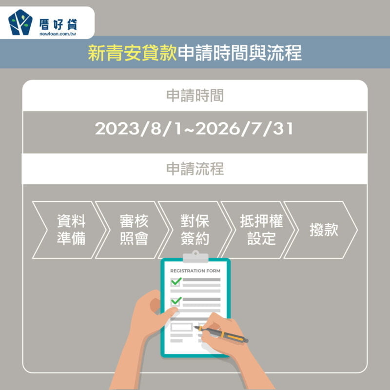 新青安貸款2023最新懶人包!貸貸相傳還是安心成家? | 國峯厝好貸 新青安貸款申請時間與流程