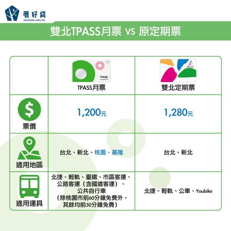 TPASS通勤月票哪裡買?怎麼儲值?通勤月票優惠別忘了領! | 國峯厝好貸 TPASS月票與原定期票差異