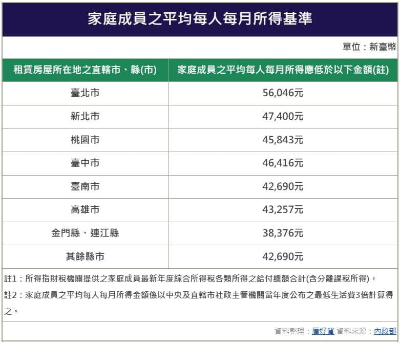 租金補貼2.0將上路!不用房東同意,年齡放寬,新制一次看 租金補貼2.0將上路!不用房東同意,年齡放寬,新制一次看