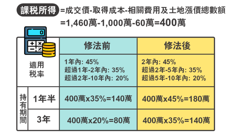 2024房地合一稅|新舊制差異?怎麼計算?流程與常見問題必看! | 國峯厝好貸 房地合一稅舊制、新制稅率差異