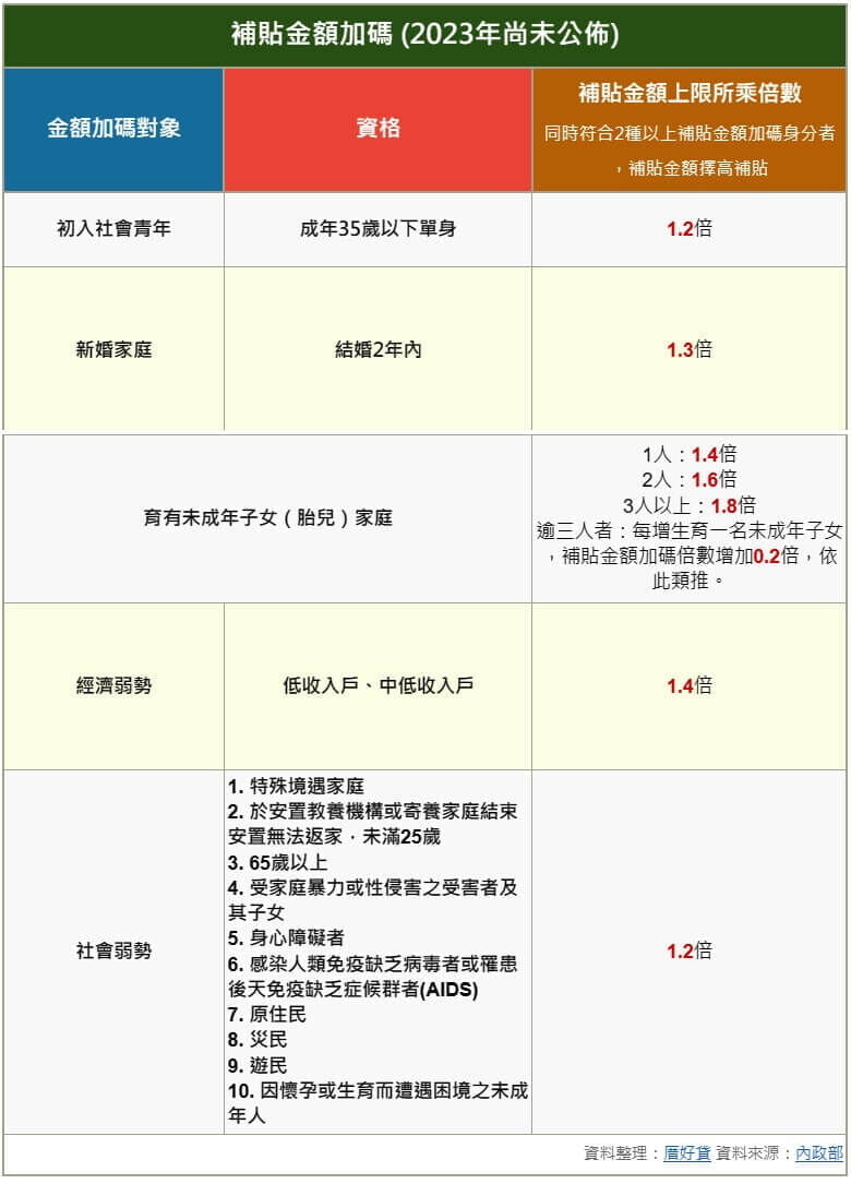 租金補貼2.0將上路!不用房東同意,年齡放寬,新制一次看 租金補貼2.0將上路!不用房東同意,年齡放寬,新制一次看
