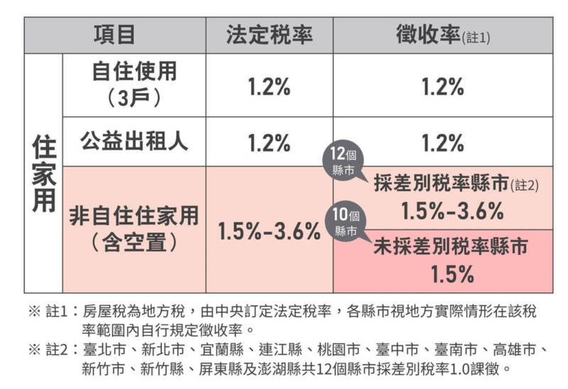 2024囤房稅2.0懶人包,最高稅率4.8%!一次搞懂房屋差別稅率 | 國峯厝好貸 非自住住宅各縣市差別稅率情況