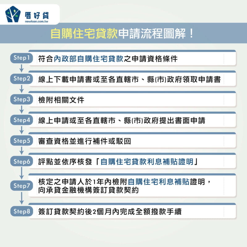 自購住宅貸款利息補貼2023懶人包!資格、額度和利率一次看 | 國峯厝好貸 自購住宅貸款利息補貼申請流程圖解
