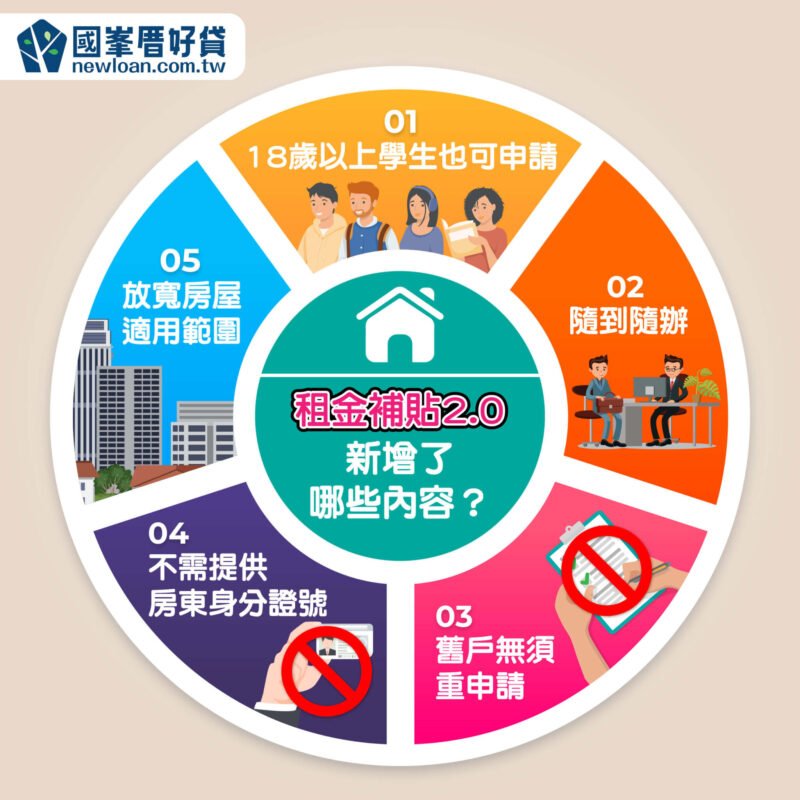 租屋補助房東會知道嗎?別讓租金補貼2.0「看得到領不到」 | 國峯厝好貸 租屋補助2.0新增那些內容