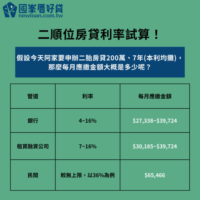 二順位房貸利率比較!實際算給你看「這管道」每月負擔最重 | 國峯厝好貸 二順位房貸利率試算
