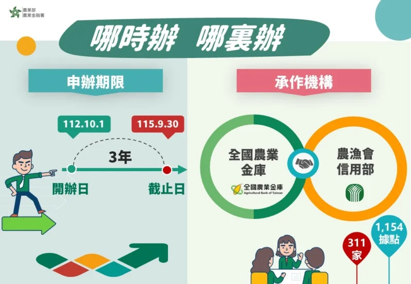 農安貸款10月開辦,補助1碼降息有感 | 國峯厝好貸 農業部農業金融署