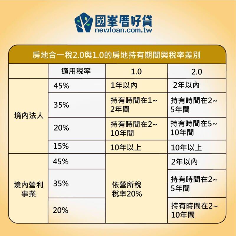 房地合一稅懶人包 | 國峯厝好貸 房地合一稅稅率