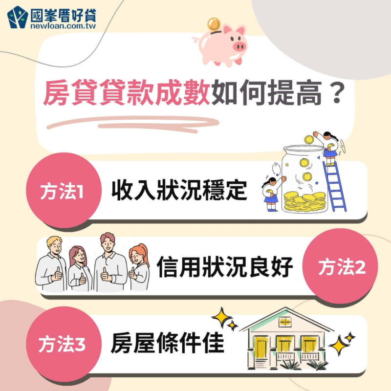 如何知道自己房貸可以貸多少?提高貸款成數就靠這3招! | 國峯厝好貸 房貸貸款成數如何提高