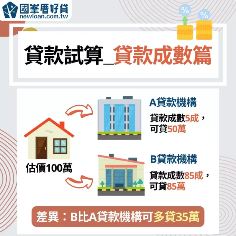 房屋抵押貸款試算|月付金、還款方式差異大?7個試算網站推薦 | 國峯厝好貸 房屋抵押貸款試算貸款成數差異