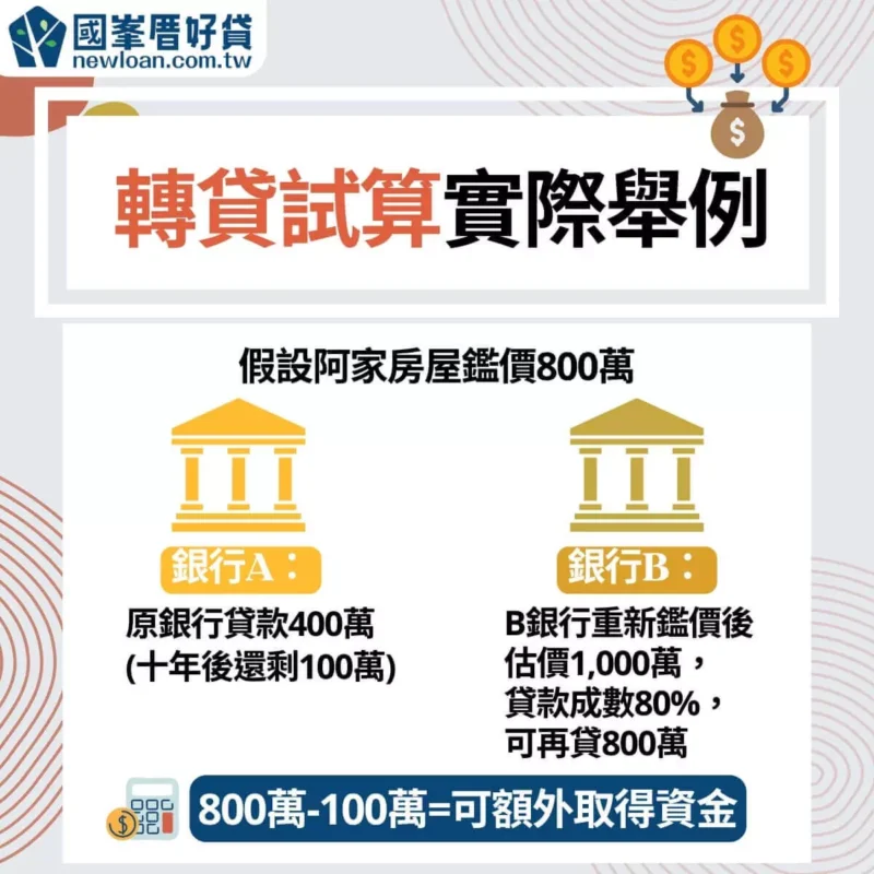 房屋抵押貸款試算|月付金、還款方式差異大?7個試算網站推薦 | 國峯厝好貸 房屋轉貸試算