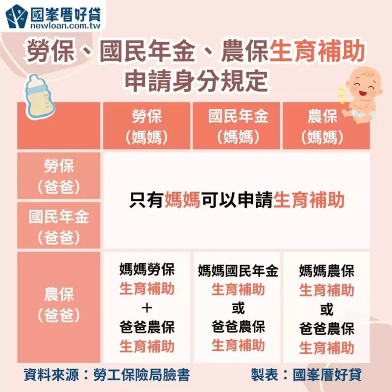 生育補助勞保、國民年金、農保申請身分規定