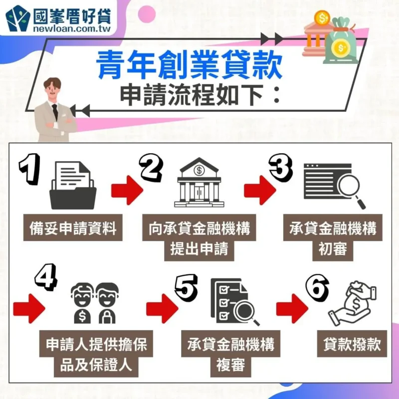 青年創業貸款怎麼申請?2024額度、利率、申請方式總整理 | 國峯厝好貸 青年創業貸款流程