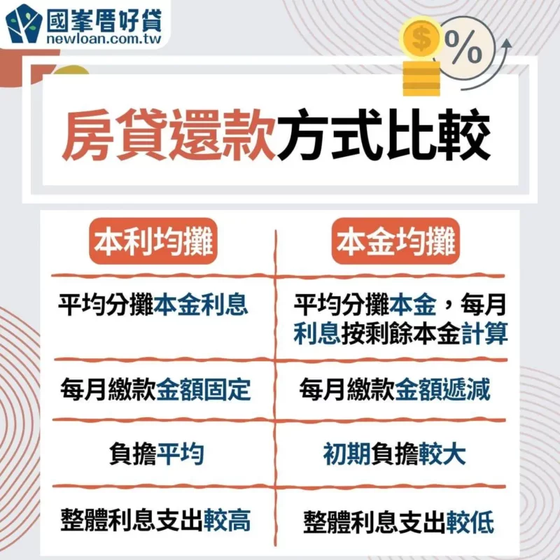 房屋抵押貸款試算|月付金、還款方式差異大?7個試算網站推薦 | 國峯厝好貸 房屋抵押貸款試算還款方式比較