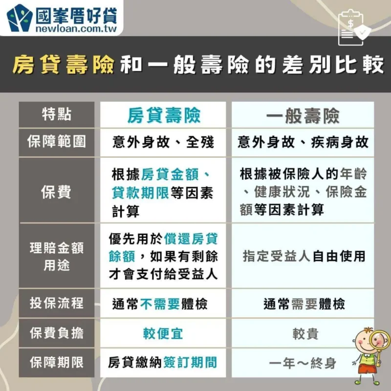 房貸壽險|跟一般壽險的差異?一定要加保嗎?15家銀行壽險總整理 | 國峯厝好貸 房貸壽險和一般壽險的差別比較表