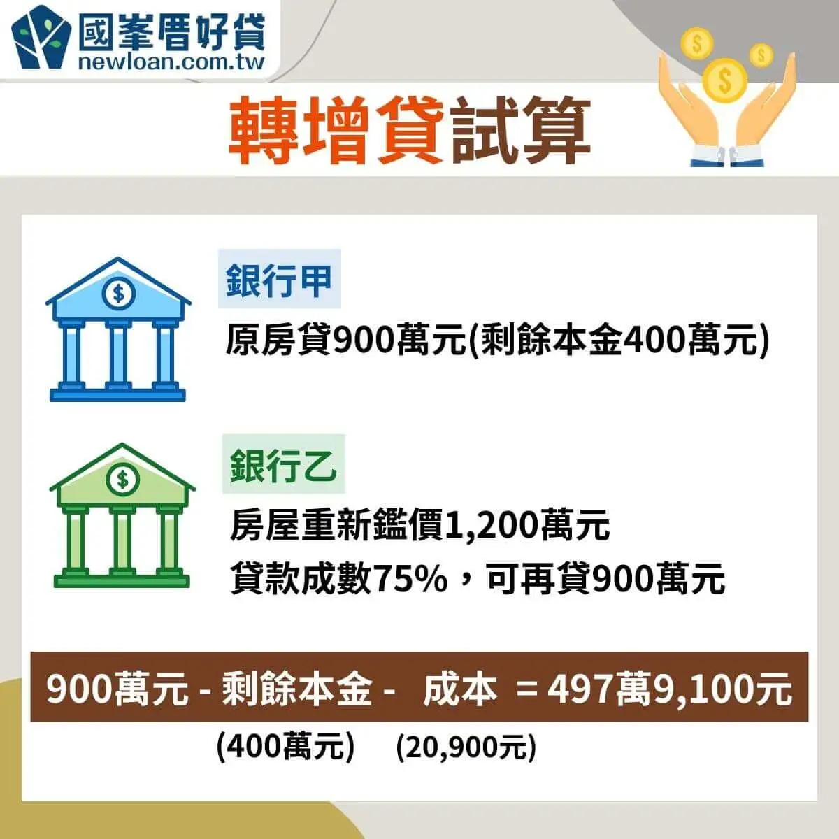 2024房屋轉增貸|優缺點?費用?各家銀行利率、申請條件統整 | 國峯厝好貸 轉增貸試算