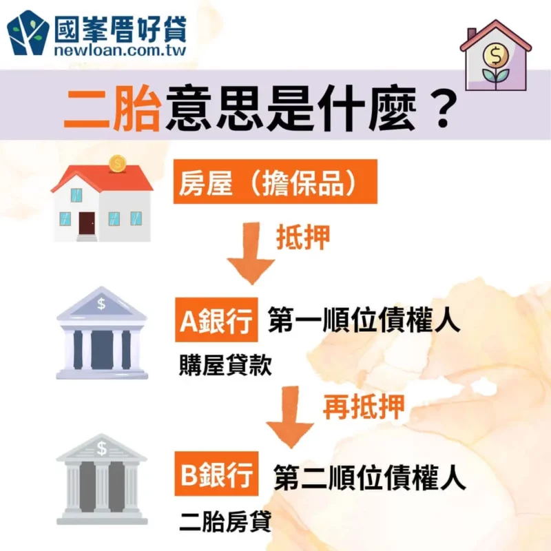 二胎會聯徵註記嗎?利率、管道差異比較,避免詐騙風險! | 國峯厝好貸 二胎意思是什麼