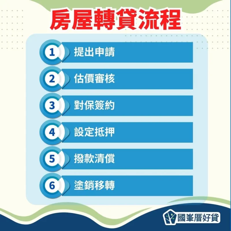 房屋轉貸|轉貸比較划算?2024銀行轉貸利率、費用比較 | 國峯厝好貸 房屋轉貸流程