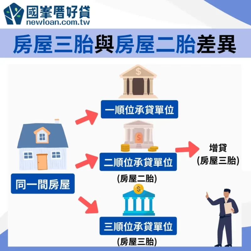 房屋三胎哪裡可以辦?常見問題1次看 | 國峯厝好貸 房屋三胎與房屋二胎差異