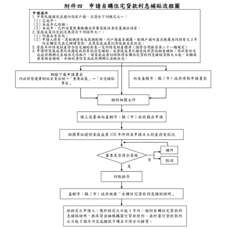 2024住宅補貼懶人包!自購及修繕住宅貸款補貼更多 | 國峯厝好貸 申請自購住宅貸款利息補貼流程圖