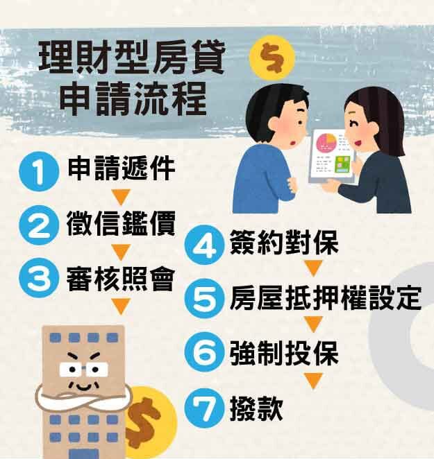 何謂理財型房貸?15家銀行理財型房貸利率、優缺點總整理 | 國峯厝好貸 理財型房貸申請流程